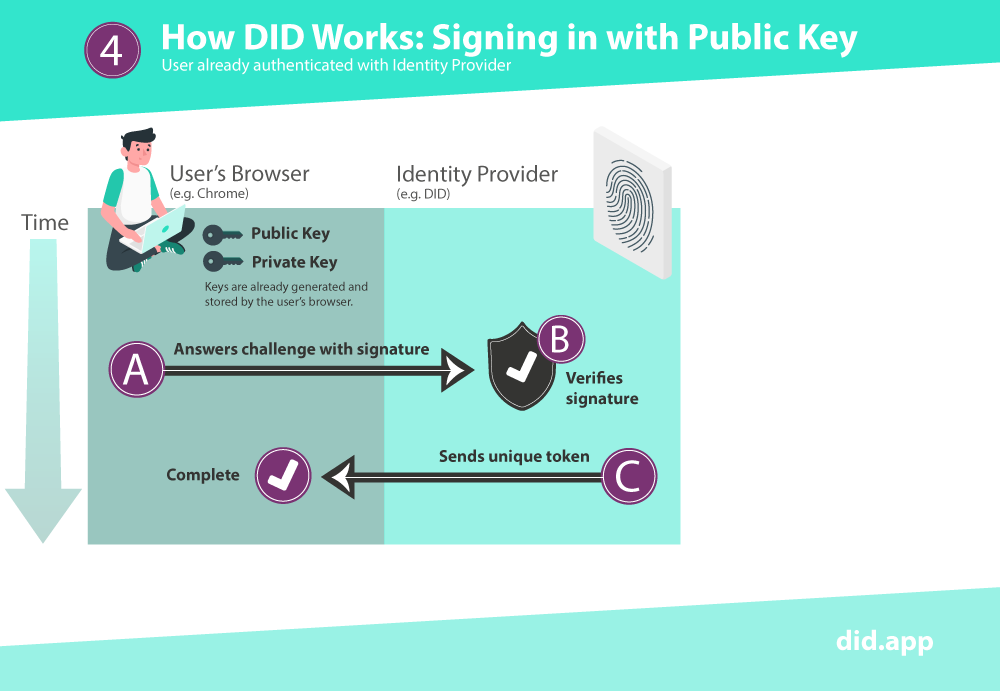 How DID works: Signing In With Public Key