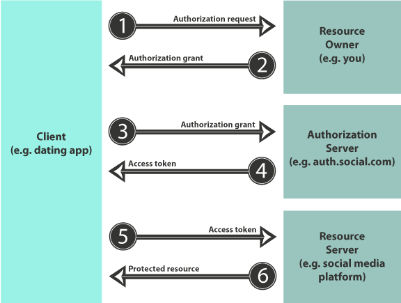 Diagram showing the 6 steps of OAuth